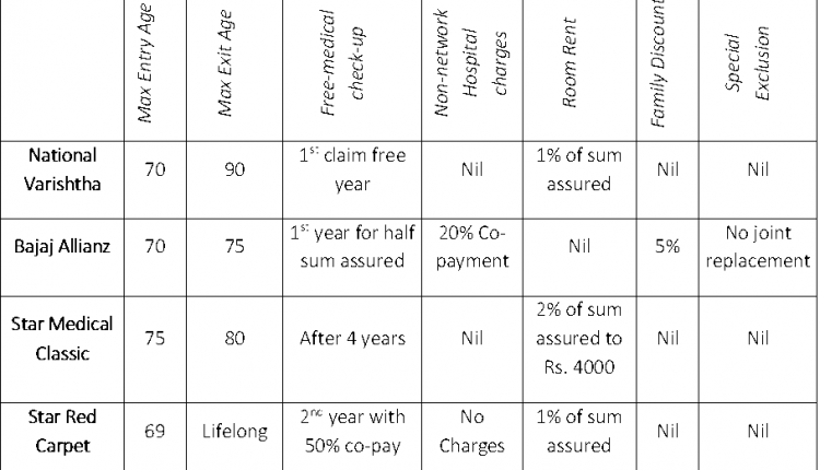Best Health Insurance Plans for Senior Citizens in India